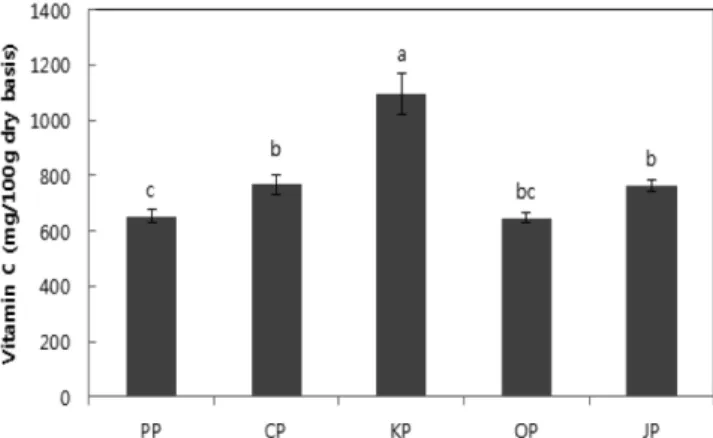 Table 3. Total polyphenol and total flavonoid contents of methanol extract from various green peppers
