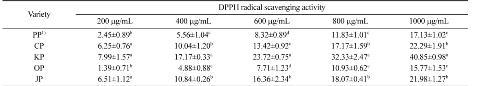 Table 4. DPPH radical scavenging activity of methanol extract from various green peppers (unit: %)