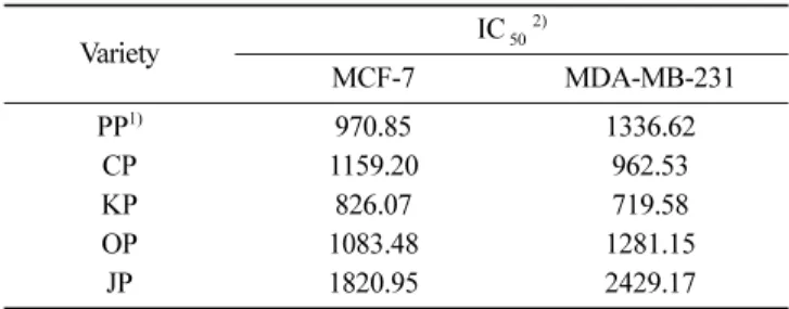 Table 8. Effect of methanol extract from various green peppers on cell viability in MCF-7 cells and MDA-MB-231 cells
