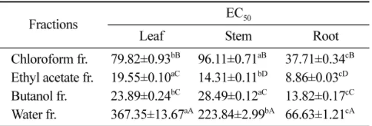 Fig. 3. Total phenolic contents of fractions from different parts of  Lespedeza bicolor extract