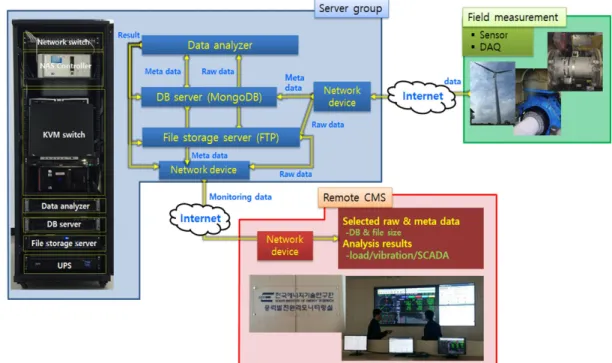 Fig.  1.  Schematic  description  for  CMS  based  on  SaaS  cloud