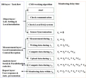 Fig.  8. DB  layer,  Task  flow  and  delay-time  corresponding  to  CMS  working  algorithm