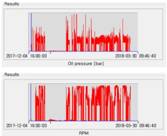 Fig.  13. RMS  of  measured  data 3.  결론 본 논문에서,  SaaS  기반 CMS를 통해 풍력발전기의 상태를 감시 할 수 있는 인프라를 구축하였다