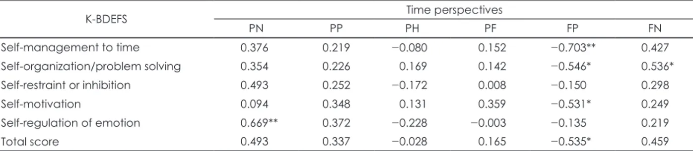 Table 3. Pearson’s correlation coefficient (r) between time perspective and K-BDEFS in adult ADHD patient group (n=17) 