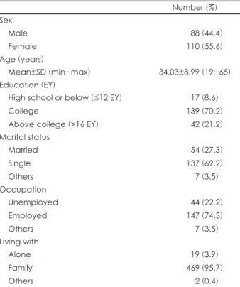 Table 2. Descriptive statics for the subscales of BSQ-A (n=198)