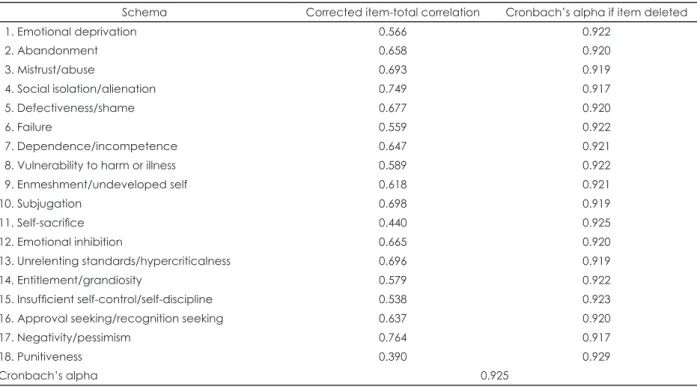 Table 3. Item-total correlations and Cronbach’s alpha for BSQ-A (n=198)