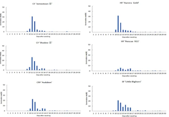 Fig. 2. Cumulative seed germinating pattern of 6 fine fescue cultivars under natural conditions at the room temperature of 5 to 25 o C (CF: Chewings fescue; CRF: creeping red fescue; HF: hard fescue; SF: sheep fescue).