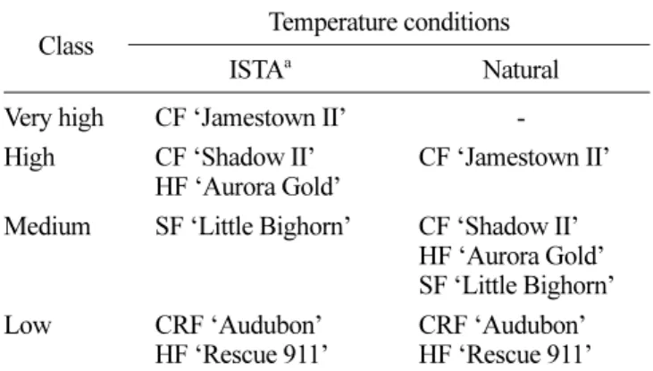 Table 3. Classification of 6 fine fescue cultivars grown under natural conditions at the room temperature of 5 to 25 o C according to the establishment rate during the early growth stage.