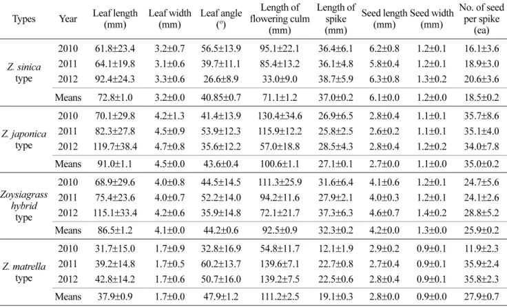 Table 1. Average morphological characteristics of native zoysiagrasses of each type evaluated at the native area (2010) and experimental plot (2011, 2012).