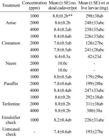 Table 3. Effect of 2000 ppm essential oils and paraffin oil on black cutworm weight and consumption of treated grass clippings in Petri dishes.