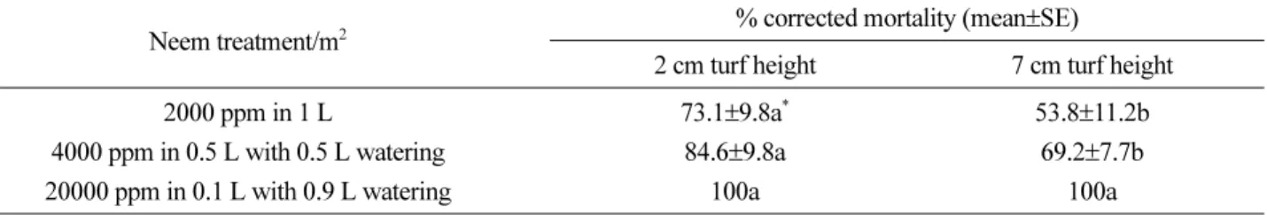 Table 5. Effect of neem oil concentration, with or without post- post-treatment irrigation, on mortality of 3rd instar black cutworms in creeping bentgrass turf field plots.