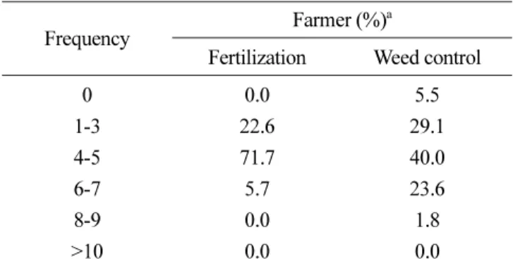 Table 2. Frequency of fertilization and weed control in sod production per year in Korea at 2010 and 2011.