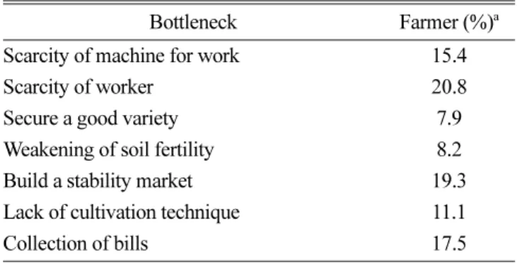 Table 8. Essential factors of selection of new variety turfgrass for sod cultivation in Korea at 2010 and 2011.