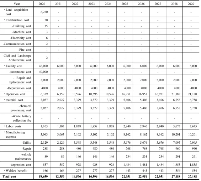 Table  5. Cost  estimation  from  LIB  recycling(unit:  Million  KRW)