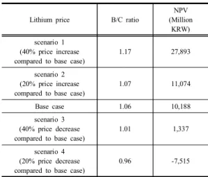 Table  6. Net  Present  Value(NPV)  for  LIB  recycling  project  Year 2020 2021 2022 2023 2024 NPV  for  Benefit (Million KRW) 10,696  10,139  17,632  16,713  15,841  NPV  for  Cost (Million KRW) 49,955  9,976  12,698  12,036  11,409  Year 2025 2026 2027 