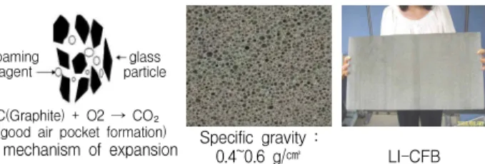 Figure 1. Light-weight Inorganic composite foam board(LI-CFB)
