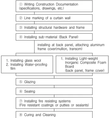 Figure 5. Curtain wall installation sequence Existing back panel(Glass wool)