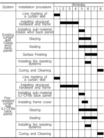 Figure 9. Workability improvement of developed board