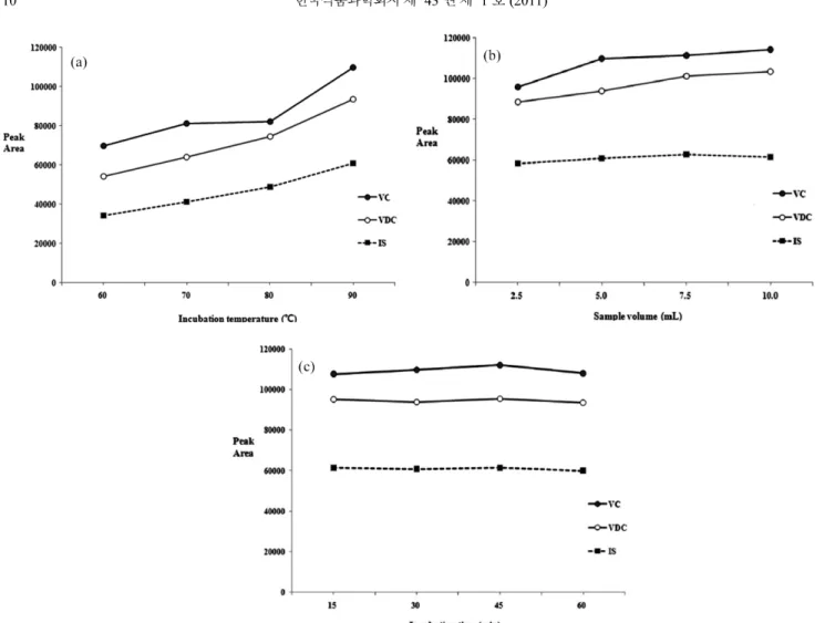 Fig. 5. Comparison of peak sensitivities for VC, VDC and 1-CP (I.S.) according to headspace sample preparation conditions (a) incubation temperature, (b) sample volume in headspace vial and (c) incubation time.