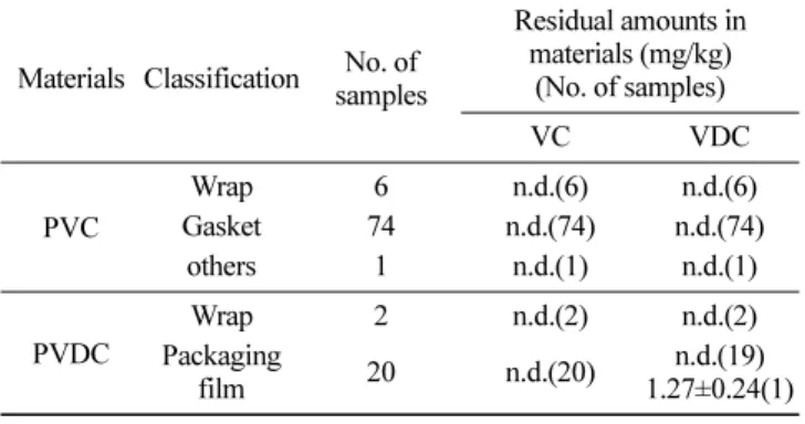 Table 4. Residual amounts of VC and VDC in PVC and PVDC food packaging