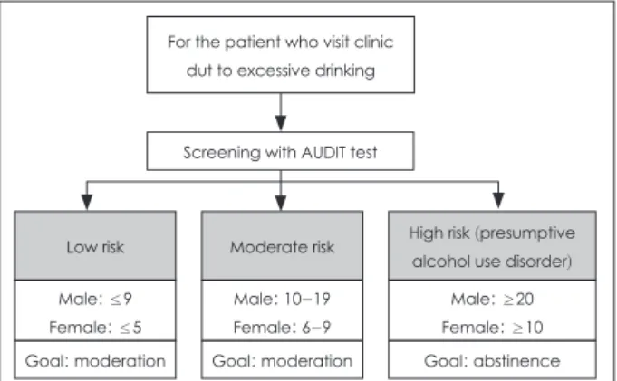 Fig. 1. Differentiation of the levels of risk by the AUDIT score. AU- AU-DIT: alcohol use disorder identification test