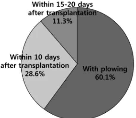 Fig. 3. First application time of herbicides in paddy field.