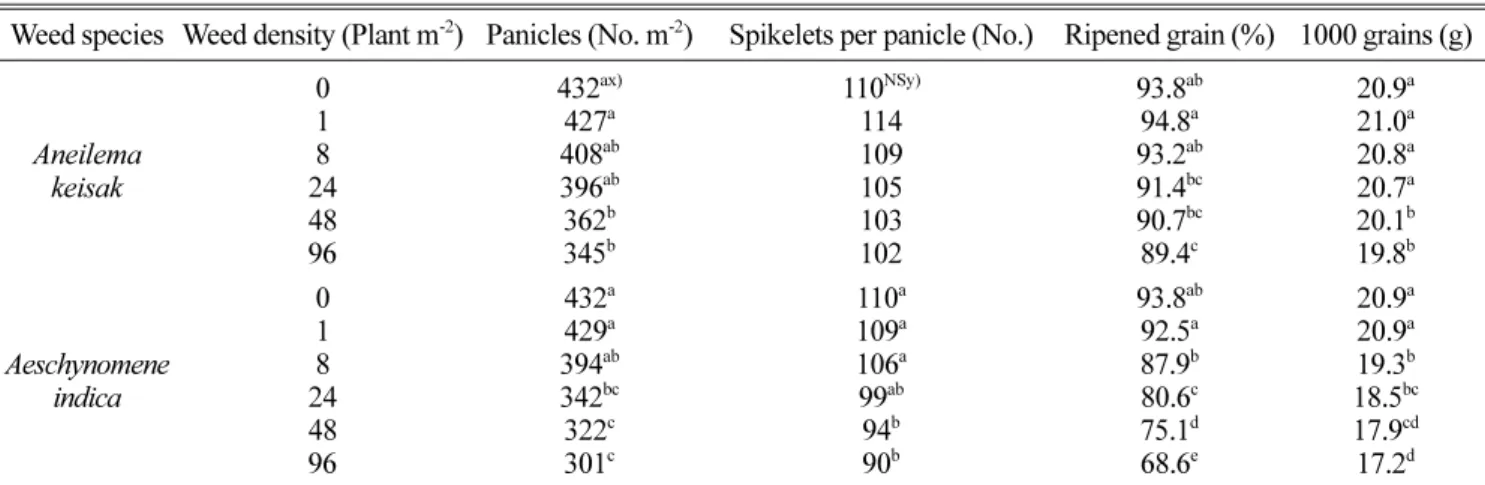 Table 1. Yield components of rice as affected by different densities of weed species in flooded direct-seeded rice.