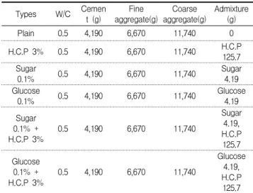 Table 2. Mix proportions of cement paste using sugars and accelerator 촉진제는 염화칼슘 2%와 수화시멘트 분말을 3%, 5%로  세분화 하여 혼입 하였으며, 촉진제의 투입 시기 또한 적정 한 조합을 찾기 위하여 세분화 하였다