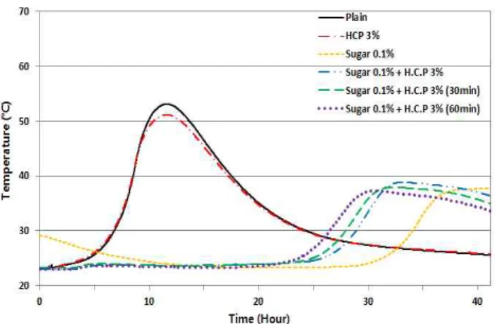 Figure 6. Temperature rise in the cement paste with 0.1%
