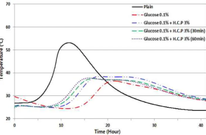 Figure 9 및 10에 따르면, 포도당 0.1%와 수화시멘트  분말 3% 및 5% 혼합 시 수화시멘트 분말 투입시간을 지연 을 할 경우 설탕과 유사하게 최대온도에 도달하는 시간을  줄일 수 있는 것으로 나타났으나, 설탕만큼의 변화는 발현 하지 못하였다