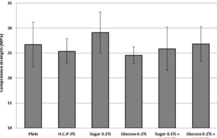 Figure 12. The 28-day compressive strength of tested specimens