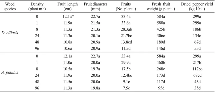 Table 2. Yield of dried red pepper and characteristics of pepper fruits as affected by different densities of two weeds in pepper cultivation fields