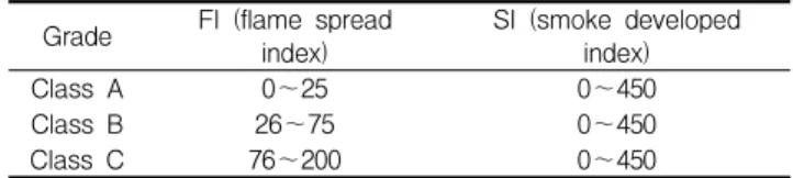 Table 2. Sound insulation performance of apartment house wall