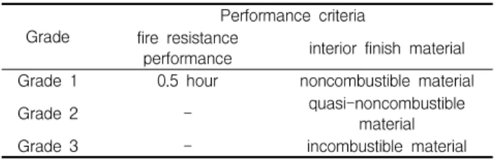 Table 3. Fire performance criteria for interior wall