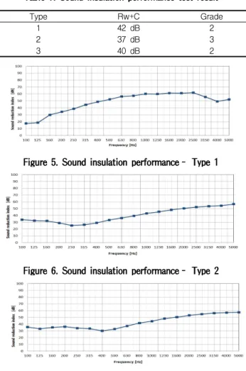 Table 7. Sound insulation performance test result