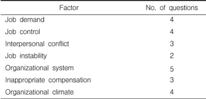 Table 2. Factors for measuring job stress