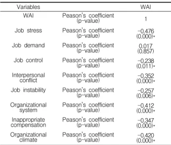 Table 3. WAI level distribution