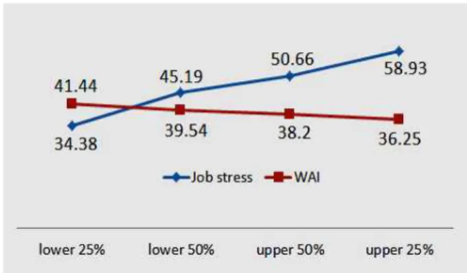 Figure 1. WAI according to job stress