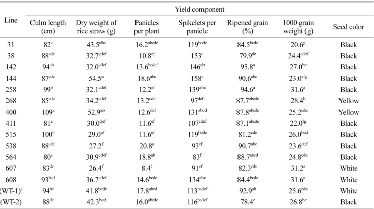 Table 6. Comparison of growth parameters and yield in wild type and transgenic rice plants under pot conditions.