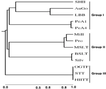 Table 4. The genetic similarity matrix among 13 turfgrass cultivars used on golf courses in Korea based on Pearson coefficient (r).