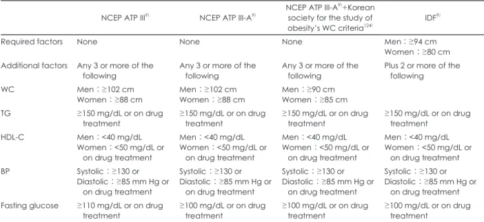 Table 1. Definition of metabolic syndrome