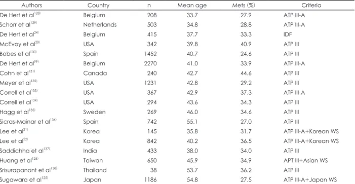 Table 2. Prevalence of metabolic syndrome in patients with schizophrenia