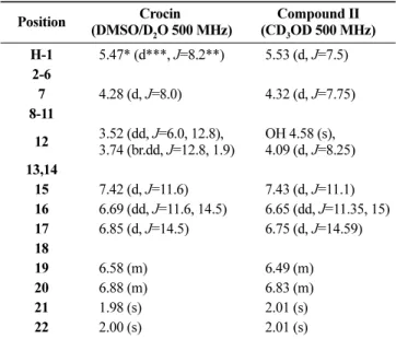 Table 1.  1 H-NMR chemical shift values of geniposide and compound I