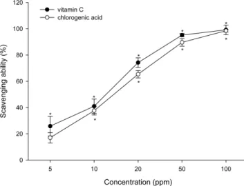 Fig. 2. Nitrite scavenging abilities of positive controls. The values represent mean±SD (n=3)