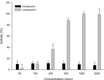 Fig. 7. SOD-like activities of compound Ⅰand  Ⅱ.  The values represent mean±SD (n=3). *Significantly different from the values of blank control (p<0.05)