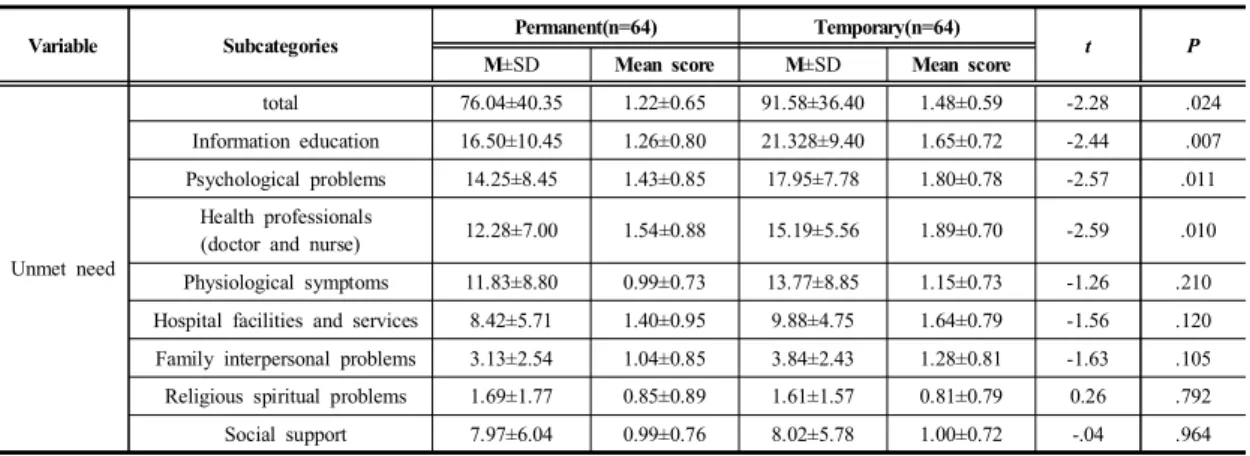 Table  2. Comparison  of  unmet  need  between  permanent  and  temporary  ostomates