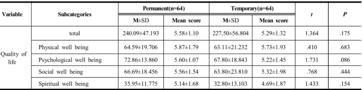 Table  4. Comparison  of  quality  of  life  between  permanent  and  temporary  ostomates