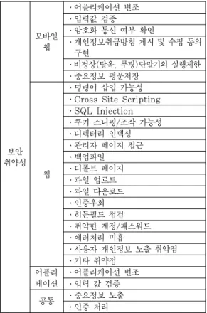 Table 8. Vulnerabilities in a virtual machine 를 기반 한, 위협요인들의 경감 및 대응방안이 반영된 정의 및 표준모델이 필요함을 알 수 있다
