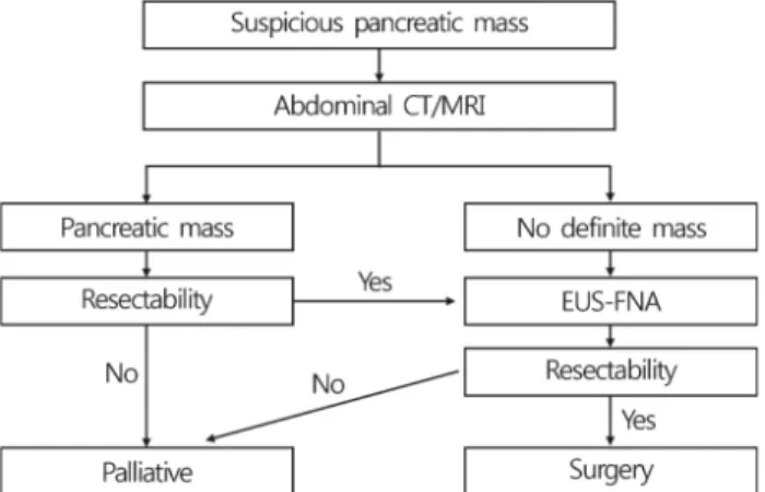 Fig. 1. Algorithm for the diagnosis and staging of pancreatic can- can-cer. CT, computed tomography; MRI, magnetic resonance ima-  ging; EUS-FNA, endoscopic ultrasonography-guided fine needle  aspiration