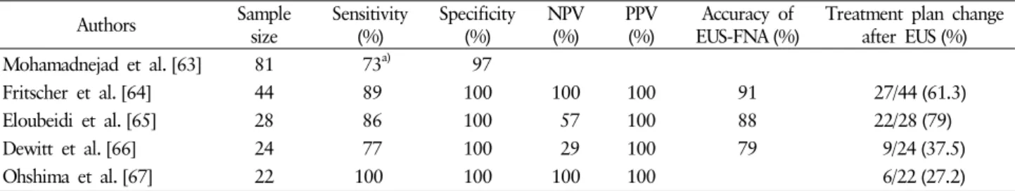 Table 2. Outcomes of EUS-FNA in diagnosing cholangiocarcinoma Authors Sample size Sensitivity(%) Specificity(%) NPV(%) PPV(%) Accuracy of 